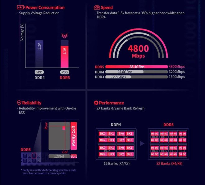 Image d'un graphique pour montrer l'évolution de la DDR5 par rapport à la DDR4